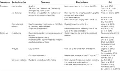 A Review on Multifunctional Carbon-Dots Synthesized From Biomass Waste: Design/ Fabrication, Characterization and Applications